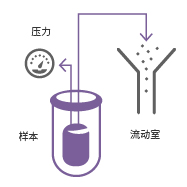 流式細(xì)胞儀的結(jié)構(gòu)